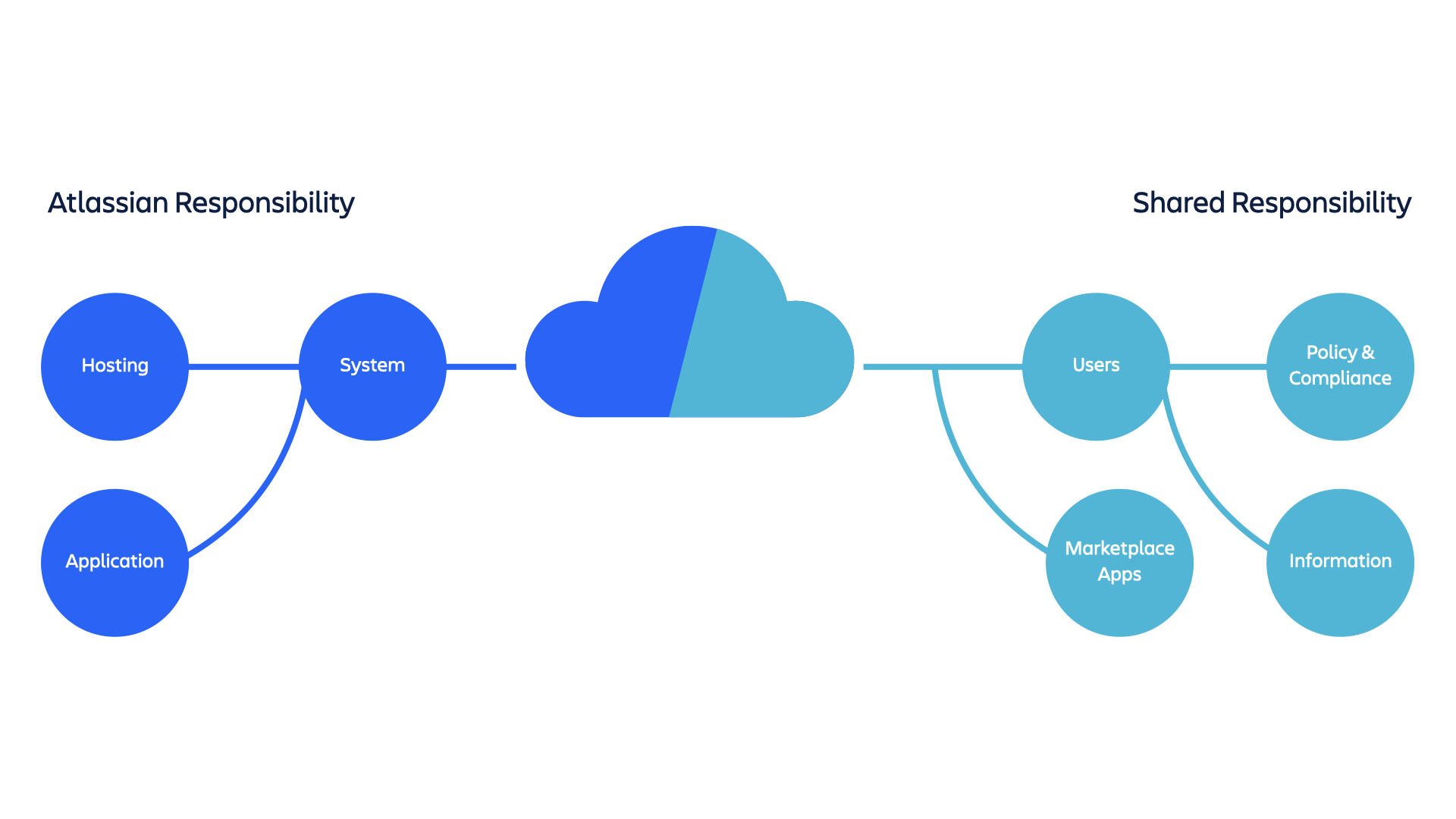 Схема зон ответственности Atlassian и общей ответственности